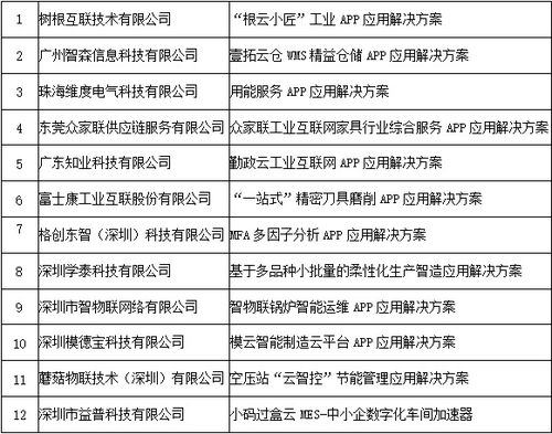 廣東12個(gè)工業(yè)互聯(lián)網(wǎng)APP入選工信部?jī)?yōu)秀名單，數(shù)量居全國之首