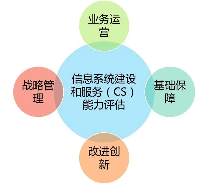 什么是信息系統建設和服務能力評估(CS認證)